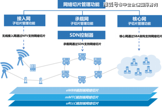 2022年5G網(wǎng)絡(luò)切片行業(yè)市場(chǎng)細(xì)分應(yīng)用、規(guī)模前景預(yù)測(cè)及投資價(jià)值可行性研究